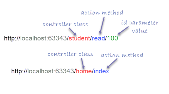 MVC URL Pattern